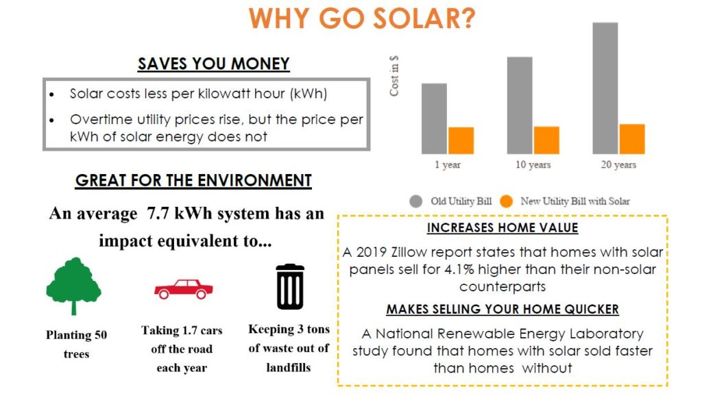Why go solar infographic detailing how it saves you money, is great for the environment, and can help increase your home value and help it sell quicker. 