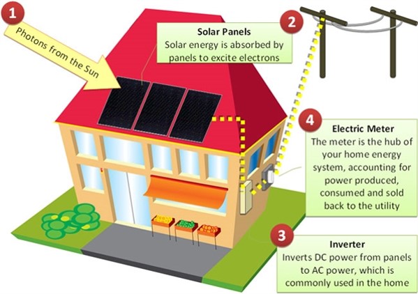 Infographic explaining how photons from the sun are absorbed by the panels which excite electrons. Then the inverter will invert the DC power from panels to AC power, which is commonly used in the home. The meter is the hub of home energy systems, accounting for power produced, consumed and sold back to the utility. 